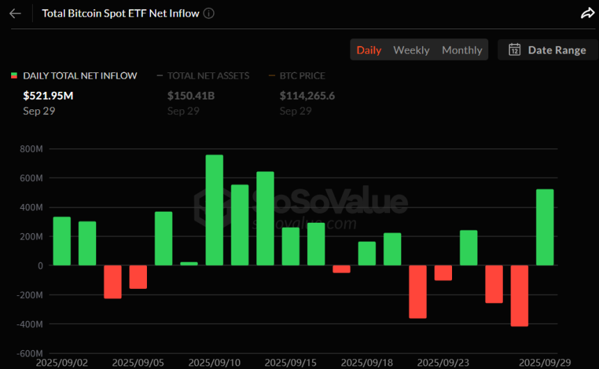  비트코인 현물 ETF, 2거래일 만에 유입세 회복...9개 종목 반등