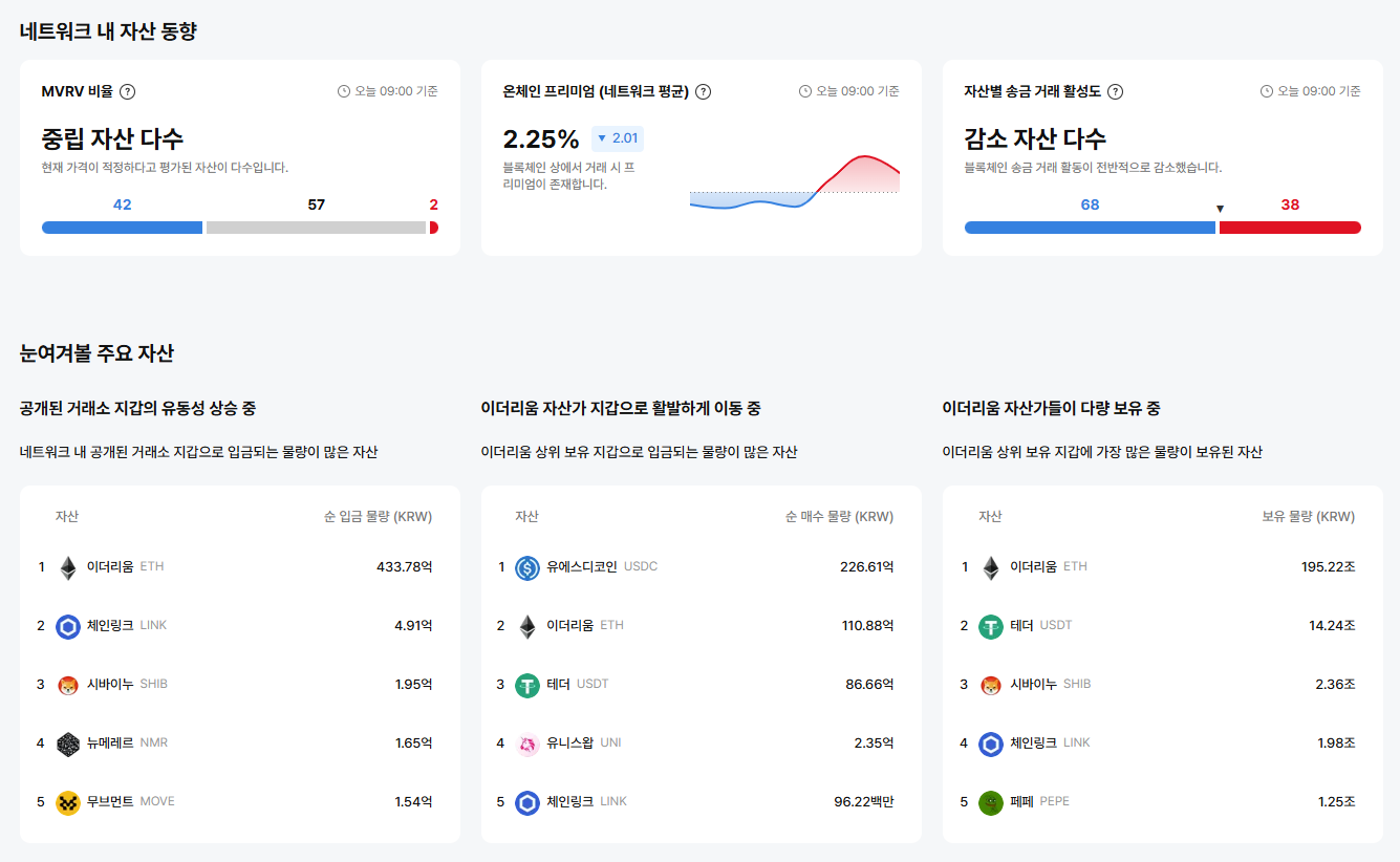 [이더 온체인] 온체인 프리미엄 2.25% 유지…USDC 2266억 원 지갑 입금