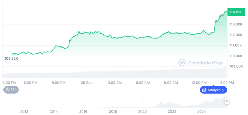  [자정 시세브리핑] 암호화폐 시장 상승세… 비트코인 114,093달러, 이더리움 4,190달러