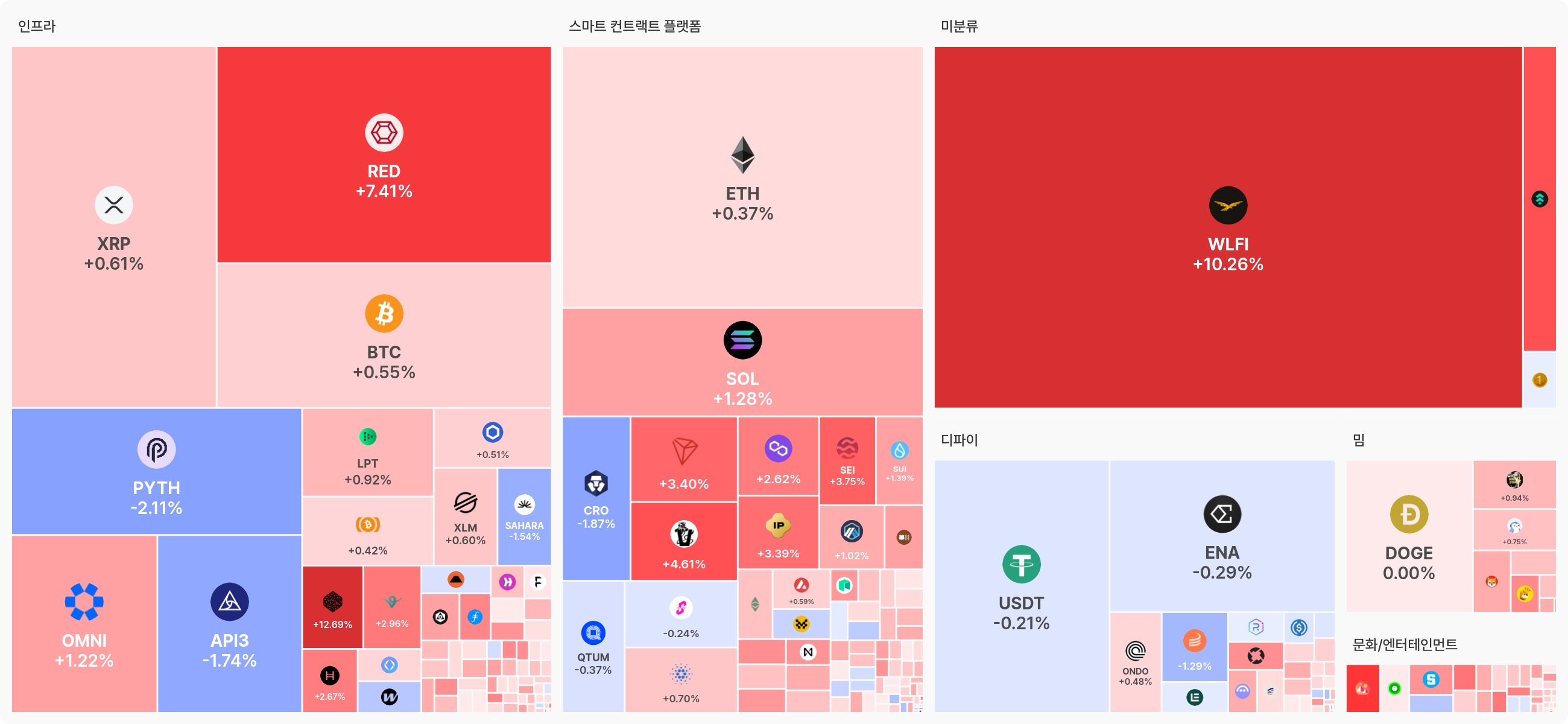 [오늘 국내장 어때요] 1.6조 거래된 업비트…강세 테마는 '스마트 컨트랙트', 하락 코인 203개