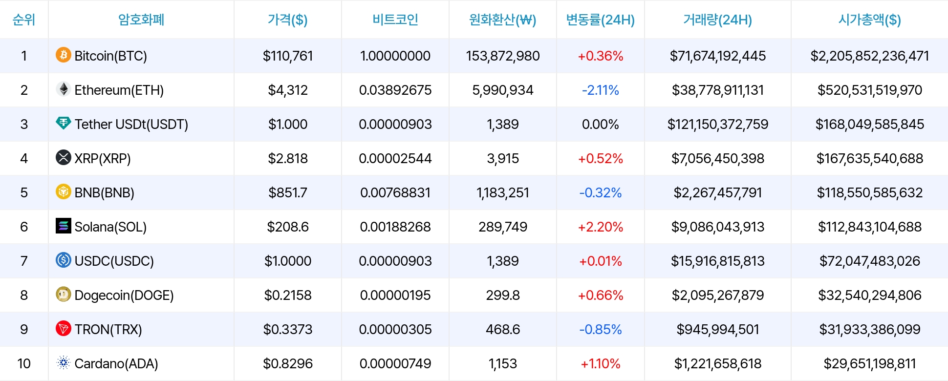 암호화폐 시세 데이터