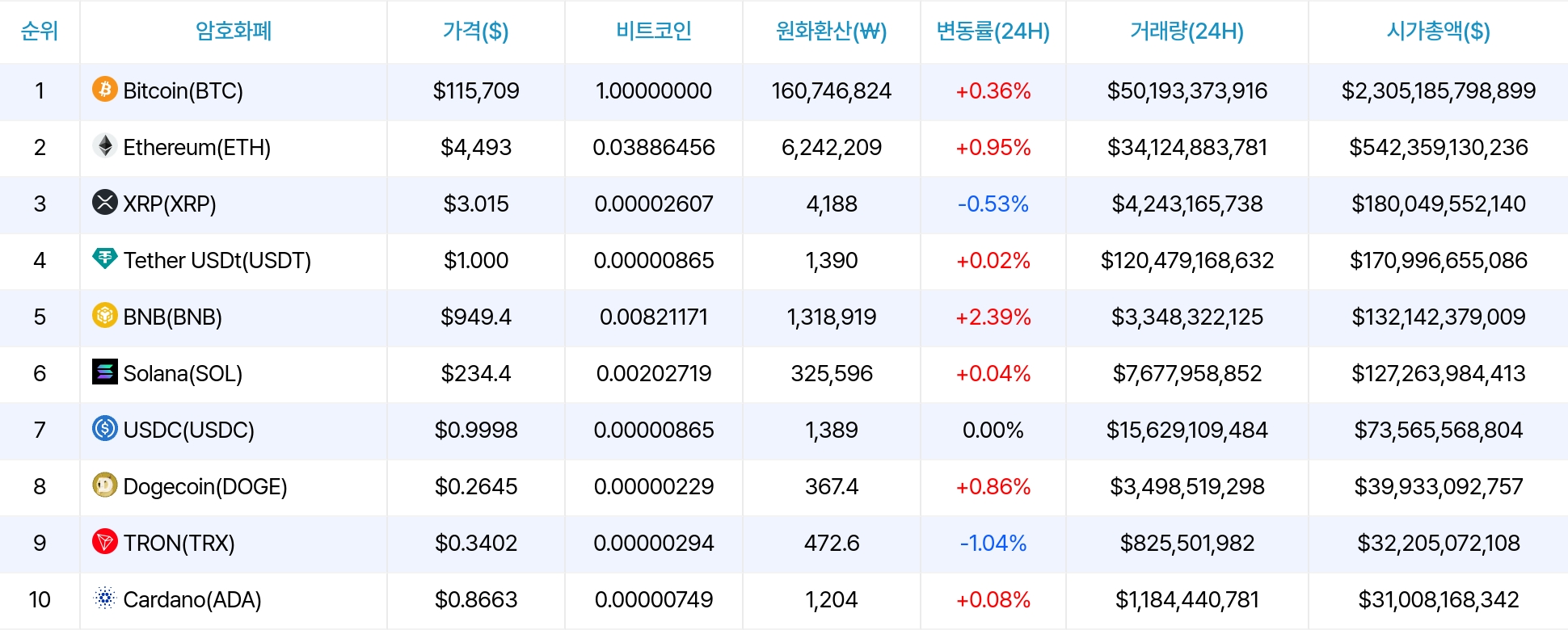 암호화폐 시세 데이터