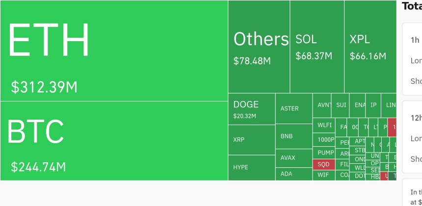  암호화폐 시장, 24시간 동안 레버리지 포지션 6억3500만 달러 청산