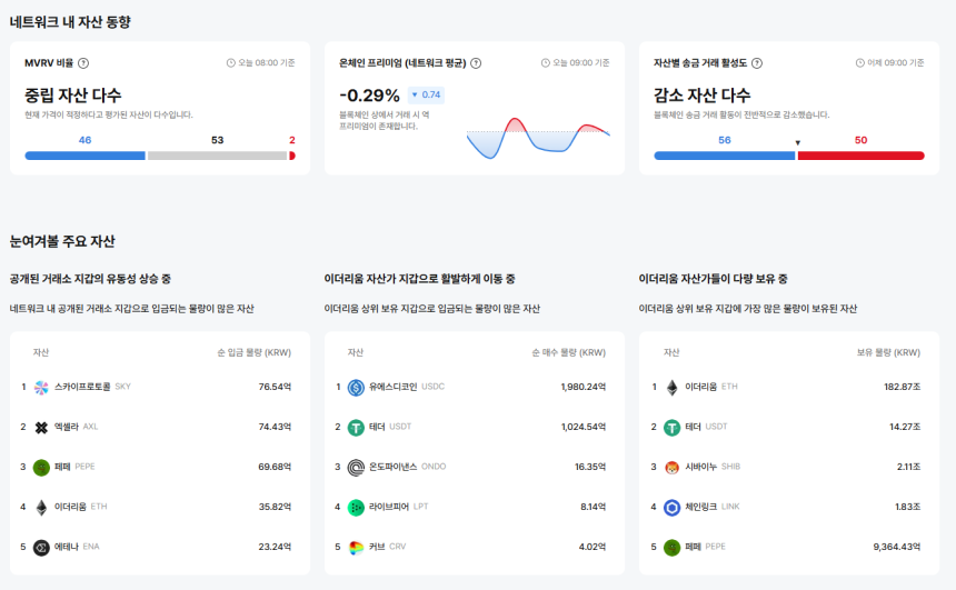 [이더 온체인] 이더리움 기반 자산, 저평가 53개·중립 46개…송금 활동은 위축세