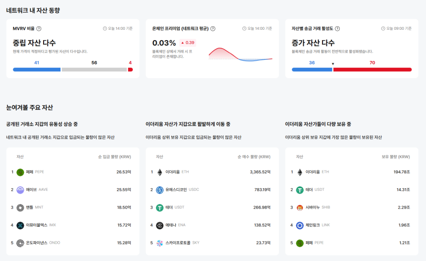 [이더 온체인] 이더리움 온체인 프리미엄+송금 활성↑…APE·ARPA 강세, DENT 급락