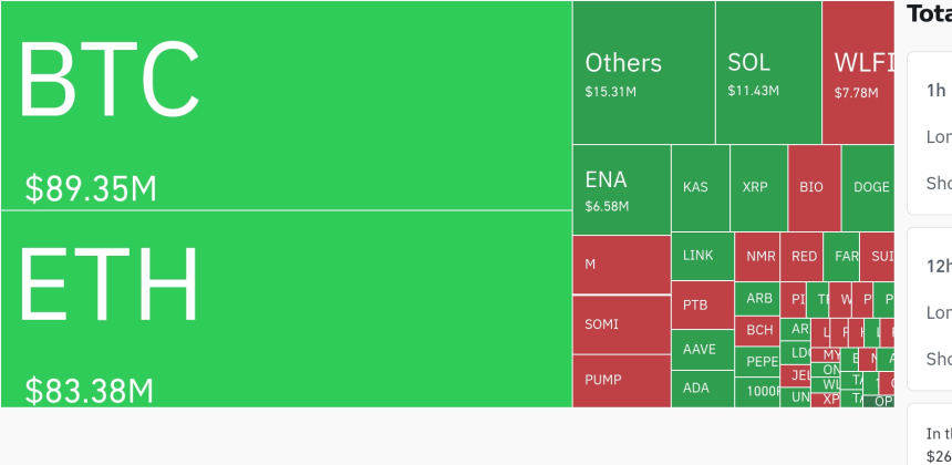  암호화폐 시장, 24시간 동안 레버리지 포지션 2억1300만 달러 청산