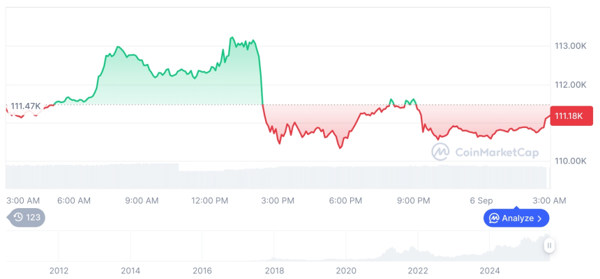  [오후 시세브리핑] 암호화폐 시장 혼조세… 비트코인 111,174달러, 이더리움 4,321달러