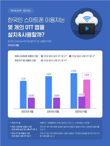  한국인, OTT 앱 평균 2개 설치… 실사용은 0.7개