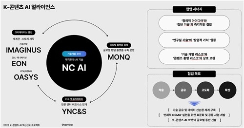  엔씨소프트, 100억 원 K-콘텐츠 AI 사업 주도…글로벌 생태계 키운다