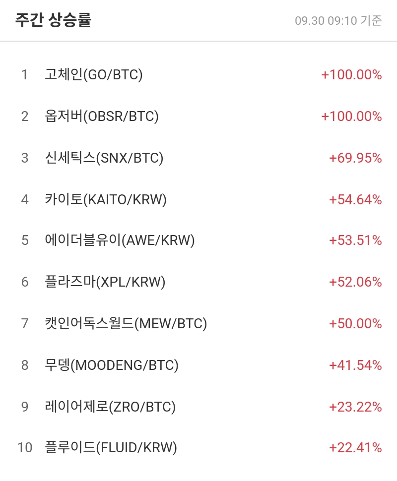 주간 상승률