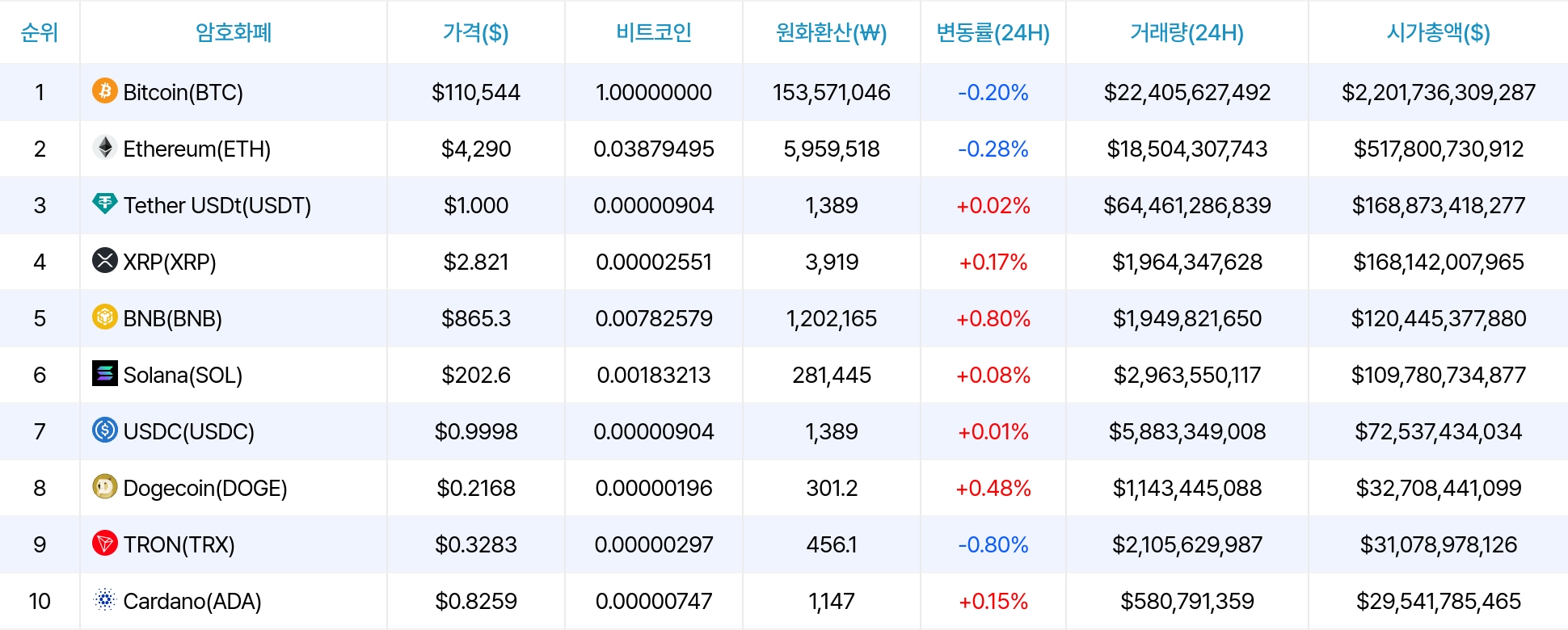 암호화폐 시세 데이터
