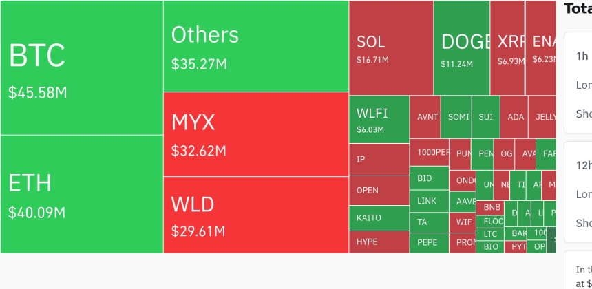  암호화폐 시장, 24시간 동안 1억 2094만 달러 청산…숏 포지션 비중 70.7%