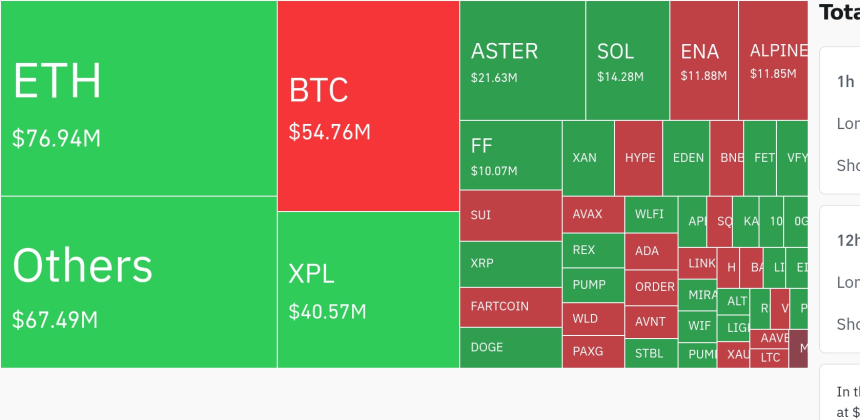  암호화폐 레버리지 시장, 24시간 동안 1억4200만 달러 청산…숏 비중 78%