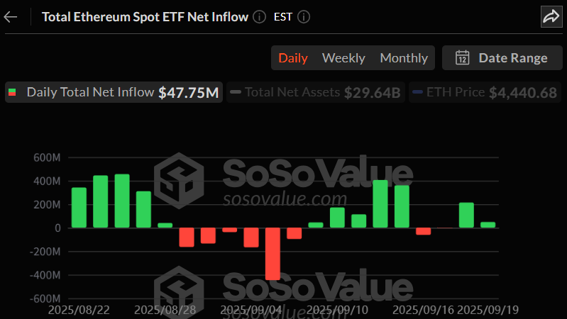  이더리움 현물 ETF, 얕은 유입세 유지...블랙록, 6개 종목 순유출 방어
