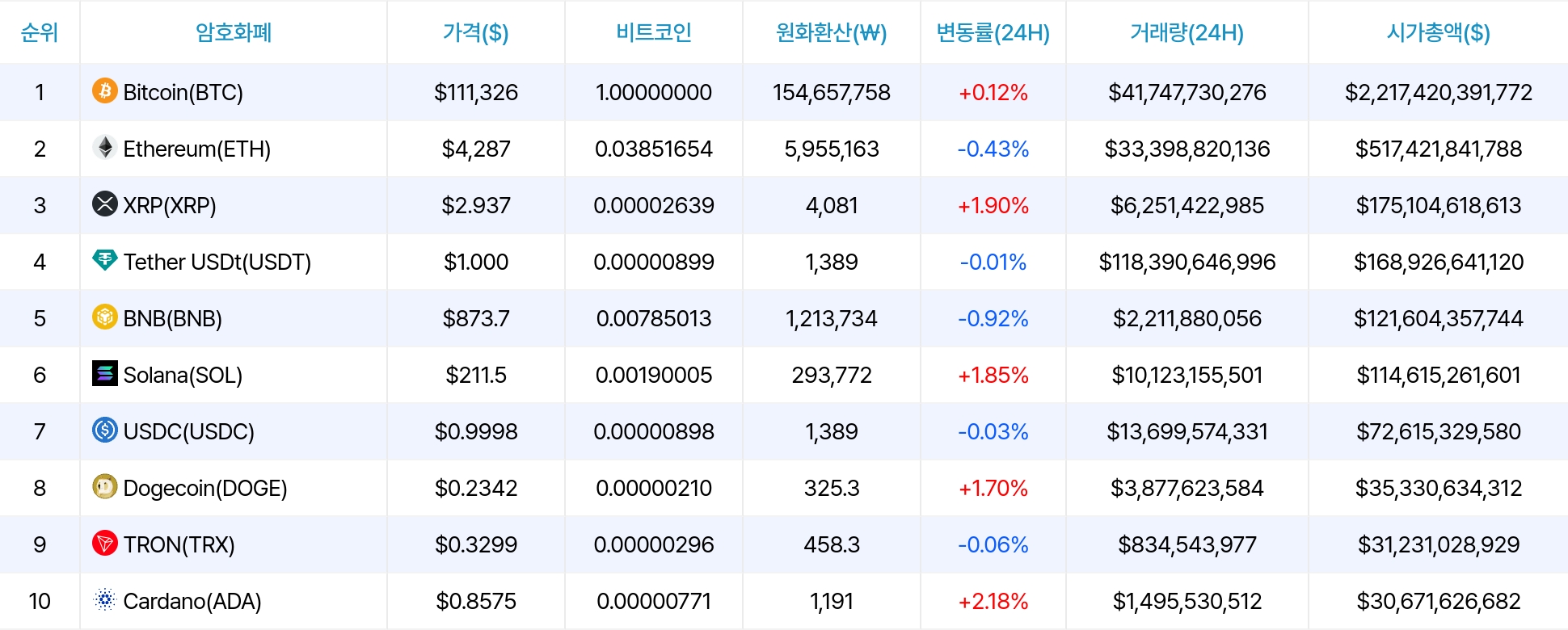 암호화폐 시세 데이터