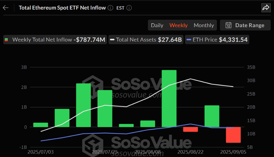 이더리움 현물 ETF, 7.88억 달러 유출…한 주 만에 다시 순유출세