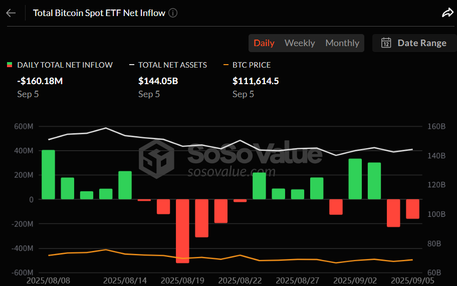 비트코인 현물 ETF, 이틀 연속 순유출…IBIT·GBTC 중심 자금 이탈