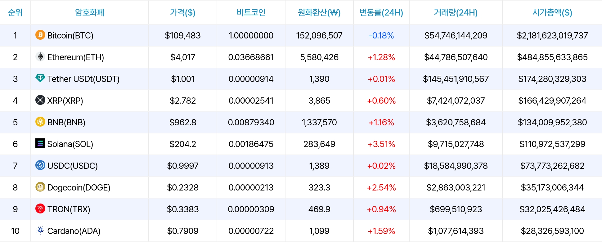 암호화폐 시세 데이터