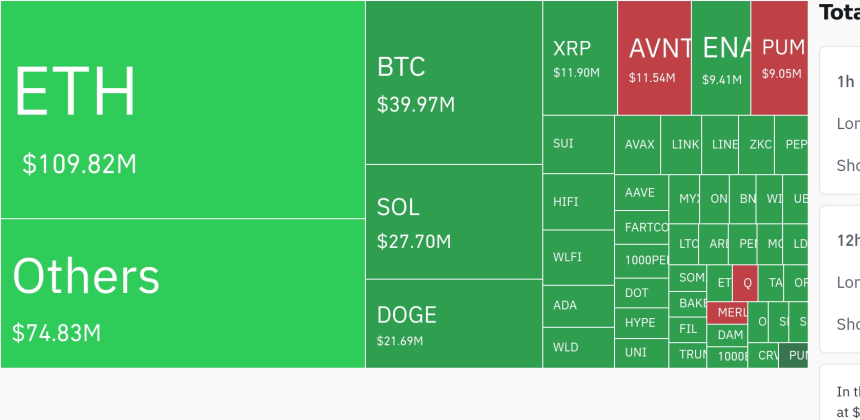  암호화폐 시장, 24시간 동안 레버리지 포지션 2억7402만 달러 청산