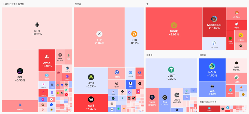  [오늘 국내장 어때요] 3.8조 거래 몰린 업비트…강세 테마는 '스마트 컨트랙트 플랫폼', 상승 자산 109개
