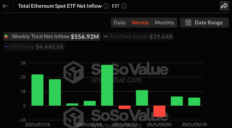 이더리움 현물 ETF, 2주 연속 자금 유입세...시장 신뢰 회복 흐름