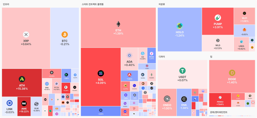 [오늘 국내장 어때요] 4.46조 거래 몰린 업비트…강세 테마는 '스마트 컨트랙트', 약세 코인 소폭 우세