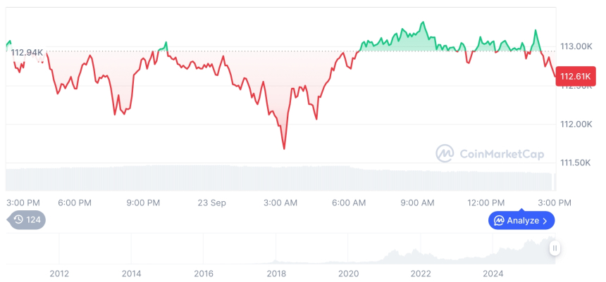  [자정 시세브리핑] 암호화폐 시장 혼조세… 비트코인 112,557달러, 이더리움 4,171달러