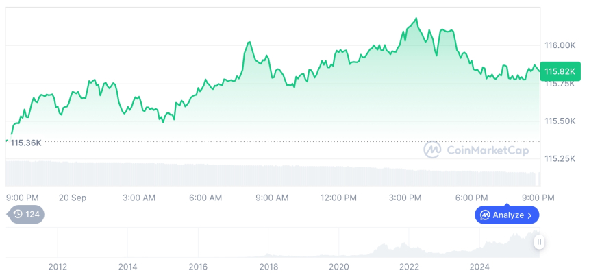  [모닝 시세브리핑] 암호화폐 시장 혼조세… 비트코인 11만5826달러, 이더리움 4488달러