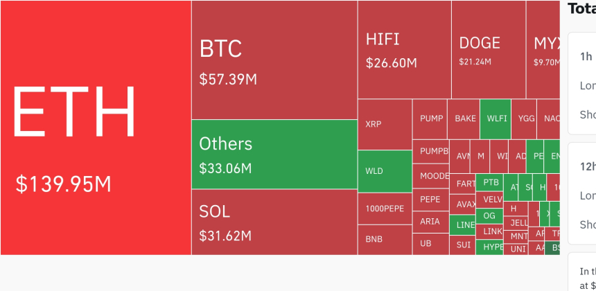  암호화폐 시장, 24시간 동안 레버리지 포지션 3억 2000만 달러 청산