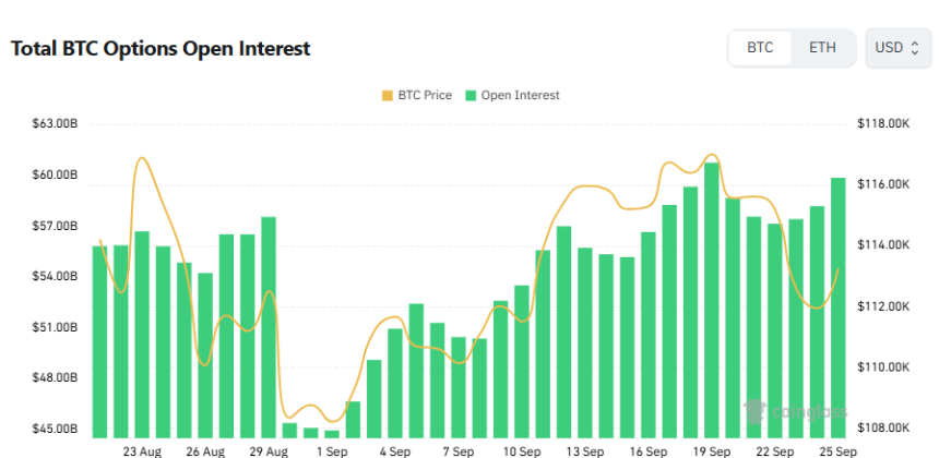  [비트 옵션 데일리] 미결제약정 598억 달러...전일 比 2.88% 증가