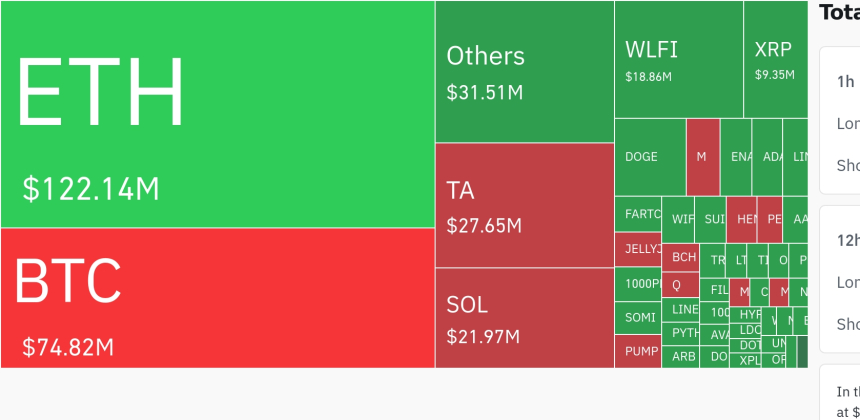  암호화폐 시장, 24시간 동안 레버리지 포지션 3억 달러 이상 청산…ETH 최다