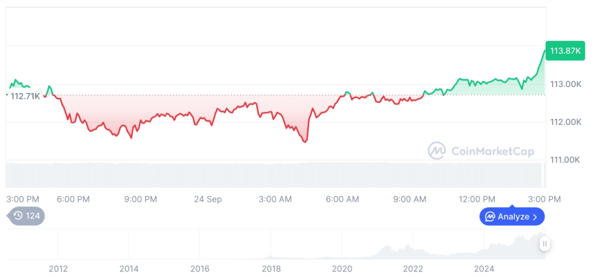  [자정 시세브리핑] 암호화폐 시장 혼조세… 비트코인 11만3,880달러, 이더리움 4,197달러