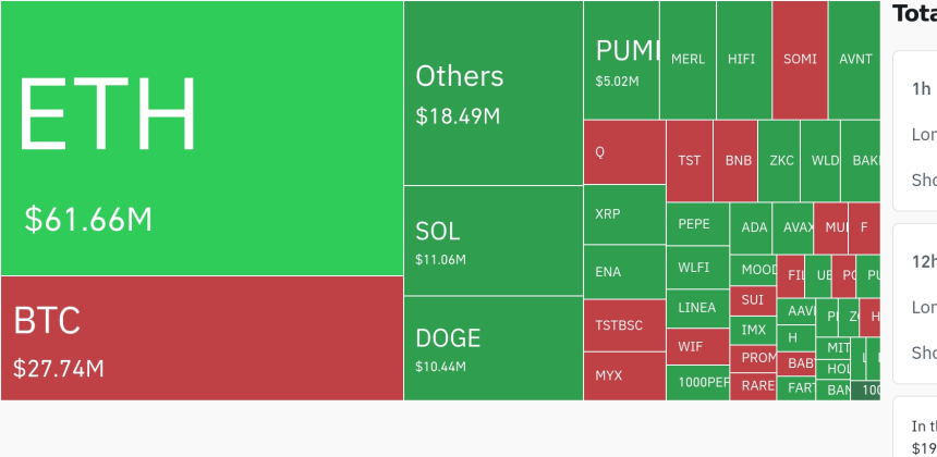 암호화폐 시장, 24시간 동안 1억3400만 달러 청산…롱 비중 61%