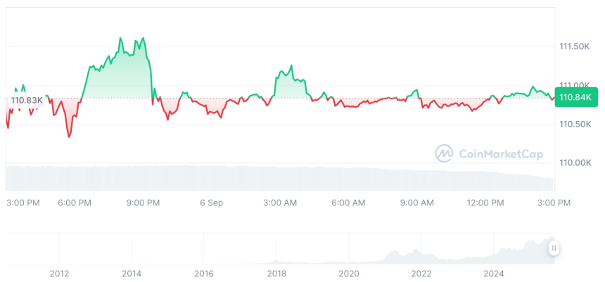  [자정 시세브리핑] 암호화폐 시장 혼조세… 비트코인 110,843달러, 이더리움 4,296달러