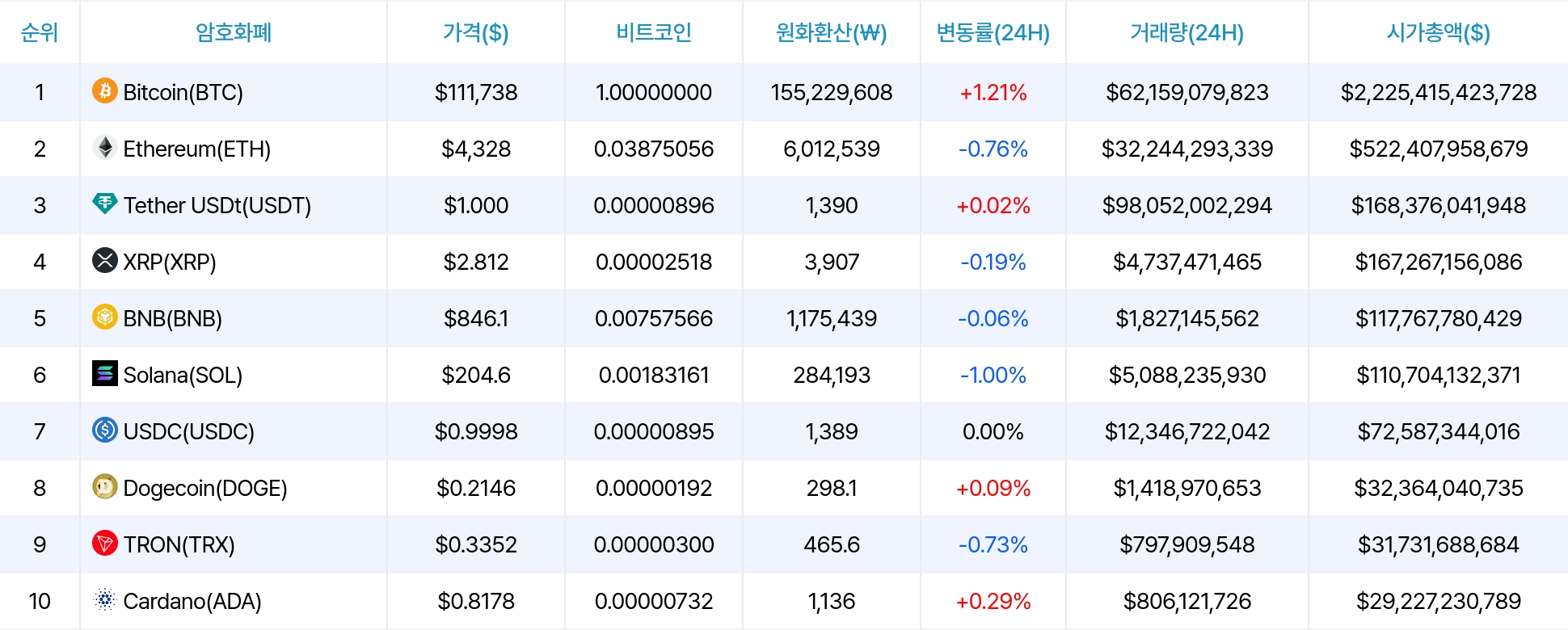 암호화폐 시세 데이터