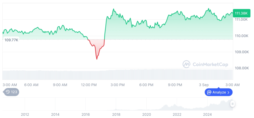  [오후 시세브리핑] 암호화폐 시장 혼조세… 비트코인 111,382달러, 이더리움 4,337달러