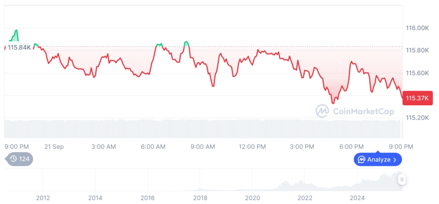  [모닝 시세브리핑] 암호화폐 시장 혼조세… 비트코인 11만5천 달러, 이더리움 4,476달러