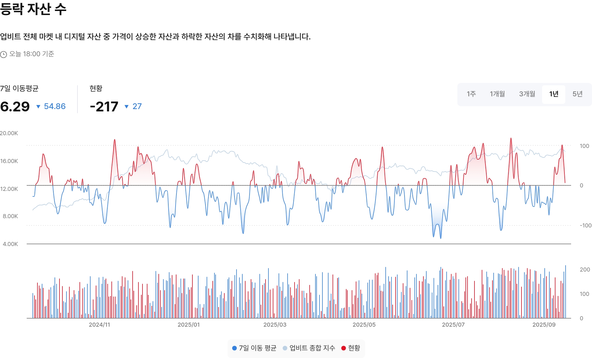 등락 자산 수