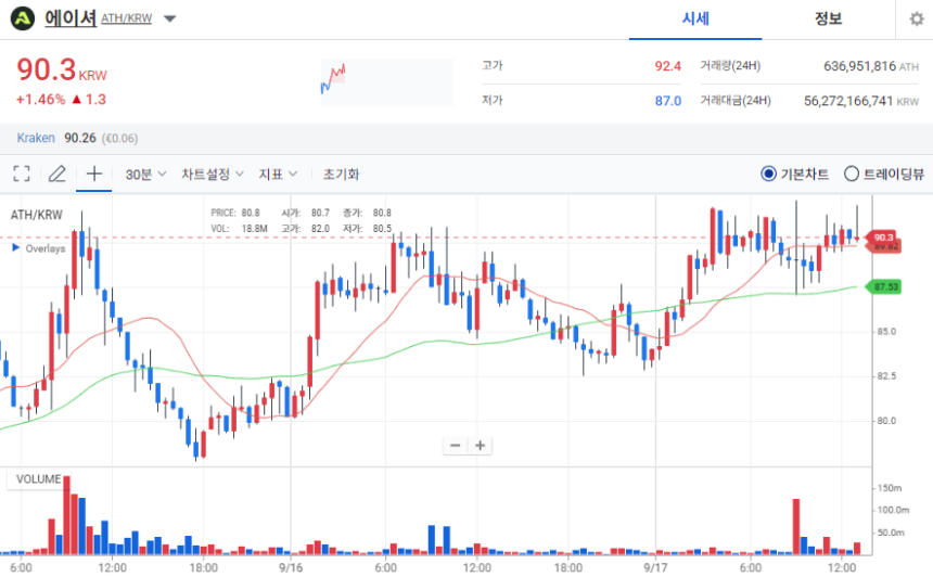 [오늘의 주목 코인] 에이셔(ATH) 1%대 상승…탐욕 지수 1위