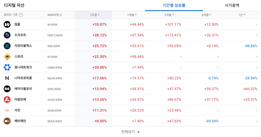  [코인 TOP 10 주간동향] ‘원홀·드리프트’ 강세…아이콘·인젝티브 등 매수 강도 500% 기록