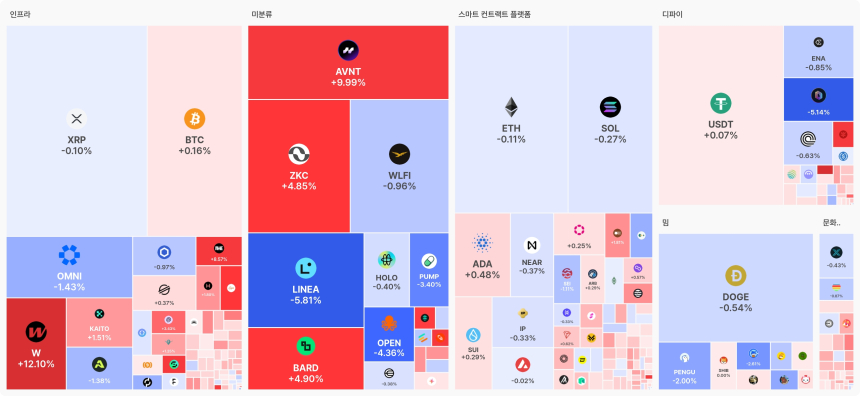  [오늘 국내장 어때요] 2.61조 거래 몰린 업비트…강세 테마는 '인프라', 하락 코인 82개