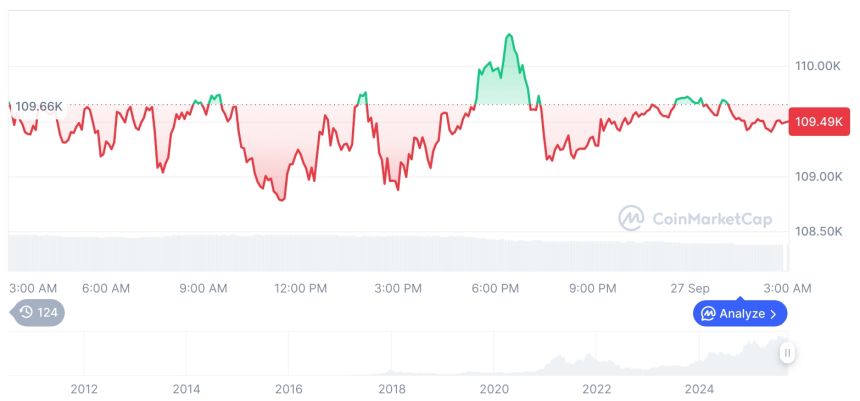  [오후 시세브리핑] 암호화폐 시장 혼조세… 비트코인 109,479달러, 이더리움 4,015달러