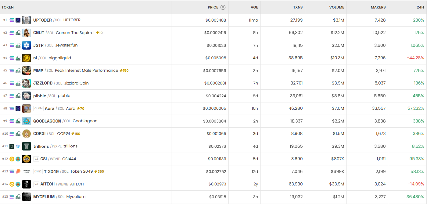 [DEX 리포트] 하루 거래량 401억 달러…SAMMY 52만% 폭등, PKM 61% 급락
