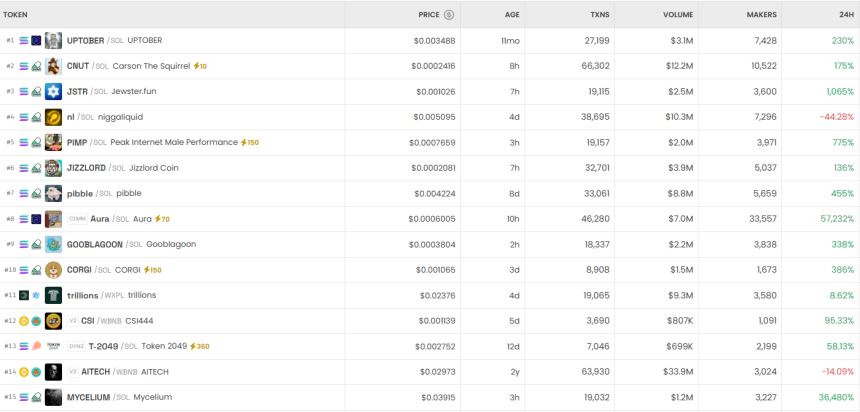  [DEX 리포트] 하루 거래량 401억 달러…SAMMY 52만% 폭등, PKM 61% 급락