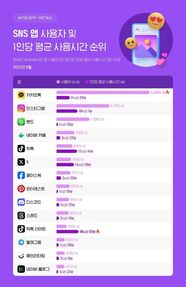  카카오톡이 사용자 수 1위…사용시간은 ‘틱톡 라이트’가 압도