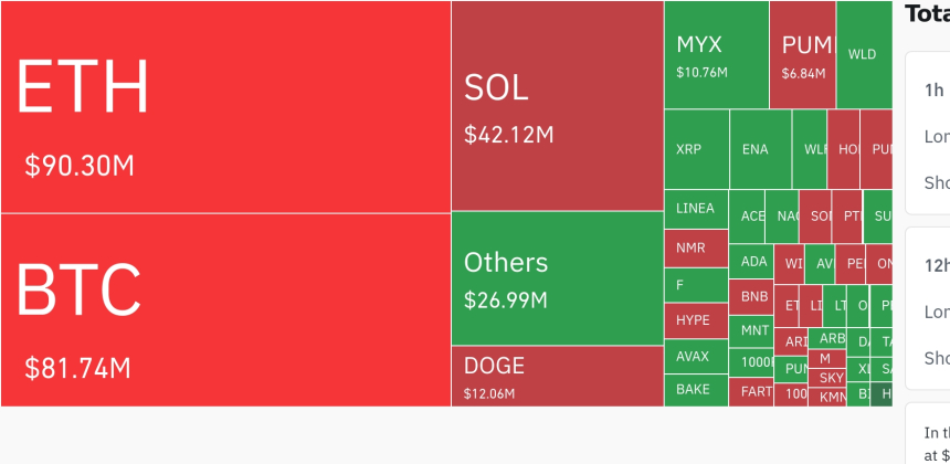  암호화폐 시장, 24시간 동안 레버리지 포지션 2억7000만 달러 청산…숏 비중 55.8%