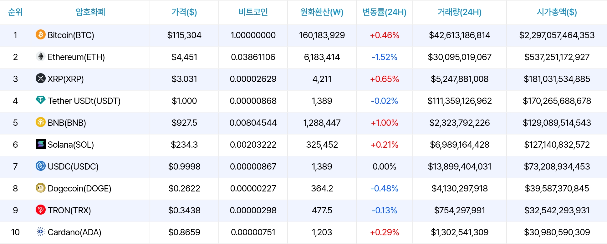 암호화폐 시세 데이터