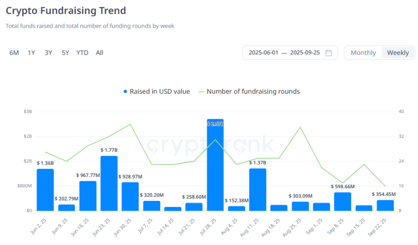  [크립토 딜북] 지난주 크립토 VC 투자 1.85억 달러...솔라나 DAT '헬리우스 메디컬' 최대 유치