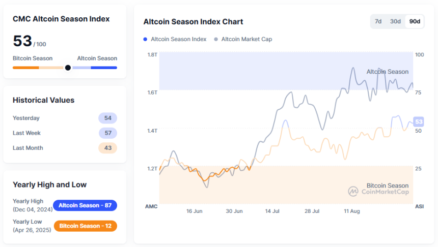  [알트장 오나요] 알트코인 시즌 인덱스 53...ETH/BTC 0.039로 약세