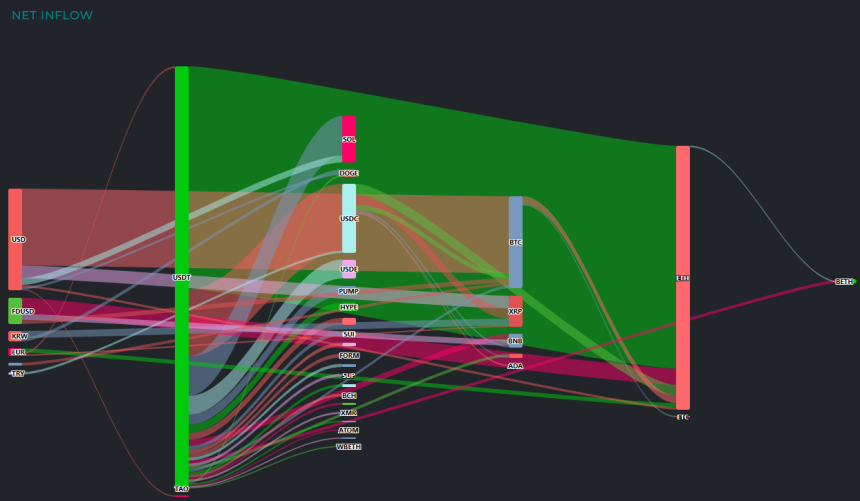  [크립토 인앤아웃] ETH, 2억6160만 달러 최대 자금 유입...SOL·XRP 뒤이어
